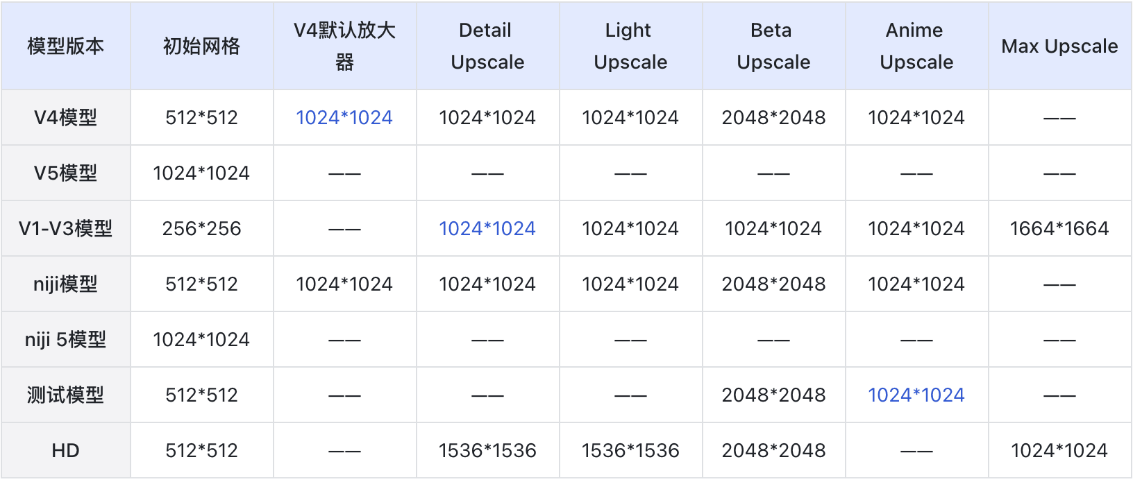 Midjourney用户手册中文版！详解模型、命令、参数与高级用法