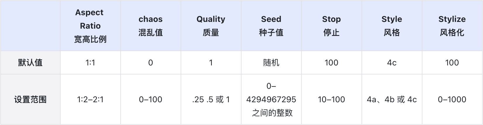 Midjourney用户手册中文版！详解模型、命令、参数与高级用法