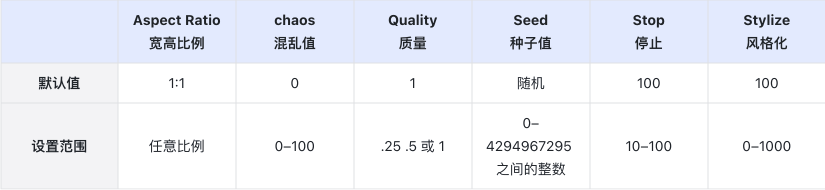 Midjourney用户手册中文版！详解模型、命令、参数与高级用法