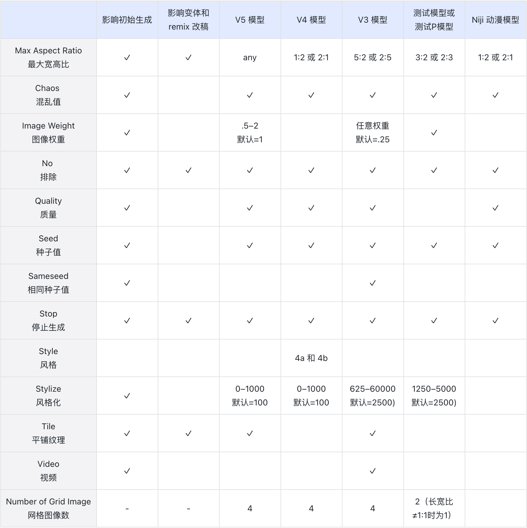 Midjourney用户手册中文版！详解模型、命令、参数与高级用法