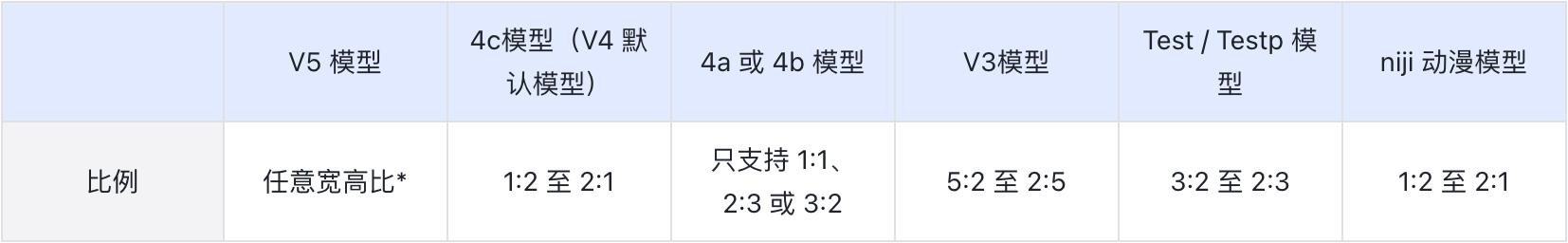 Midjourney用户手册中文版！详解模型、命令、参数与高级用法