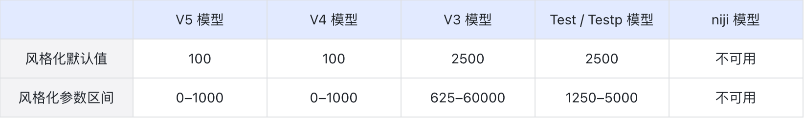 Midjourney用户手册中文版！详解模型、命令、参数与高级用法