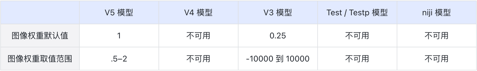 Midjourney用户手册中文版！详解模型、命令、参数与高级用法