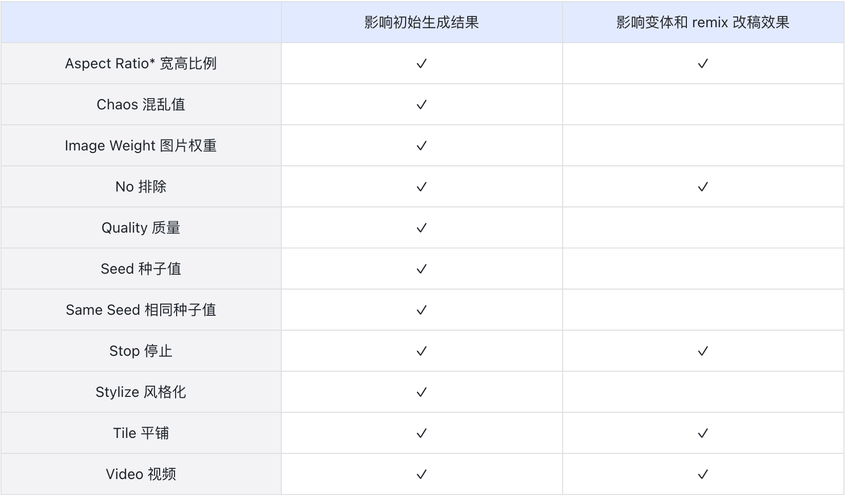 Midjourney用户手册中文版！详解模型、命令、参数与高级用法