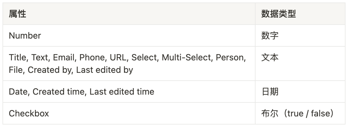 Notion 数据库教程：如何使用公式和表格提高效率